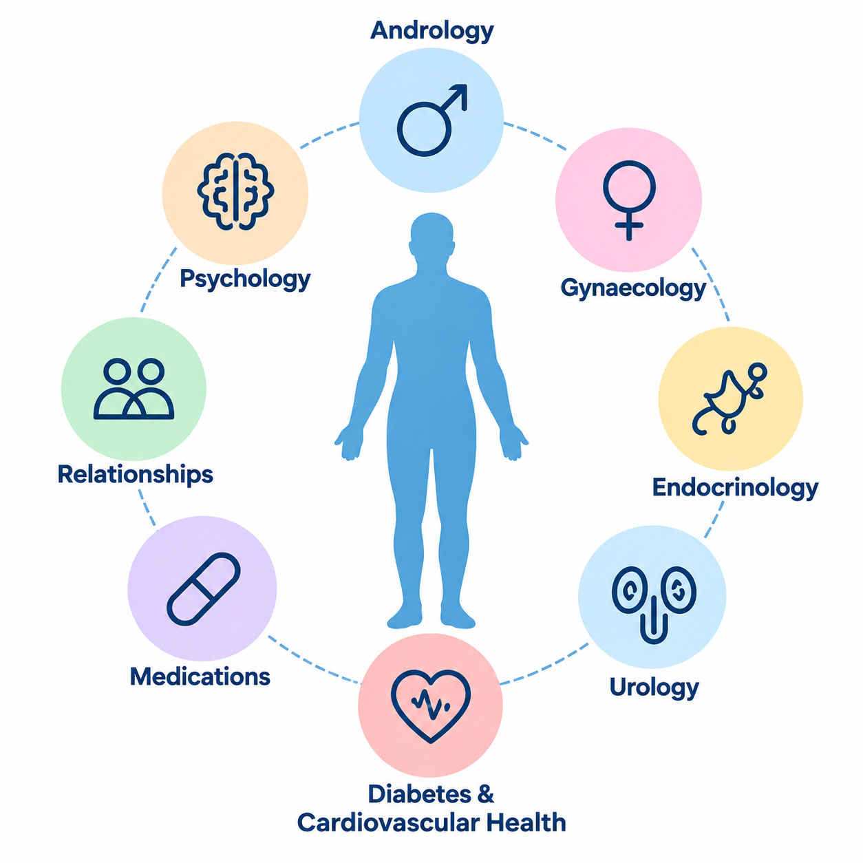 Medical, psychological and relationship factors influencing sexual health