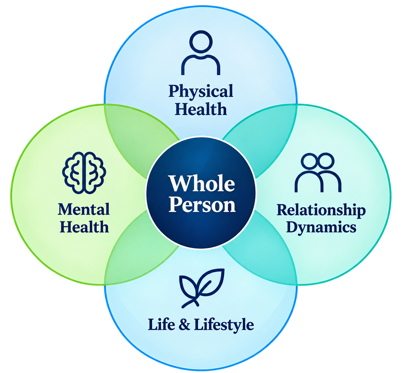 Whole person approach including physical health, mental health, relationship dynamics, and lifestyle