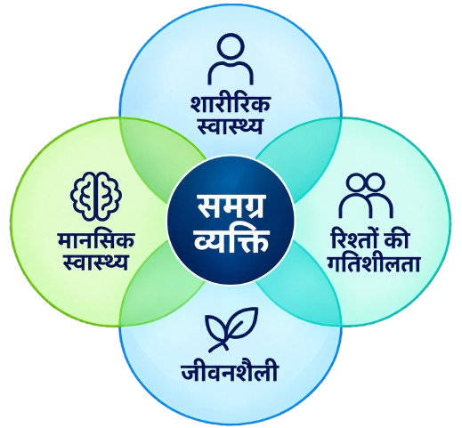 समग्र दृष्टिकोण: शारीरिक स्वास्थ्य, मानसिक स्वास्थ्य, रिश्ते और जीवनशैली